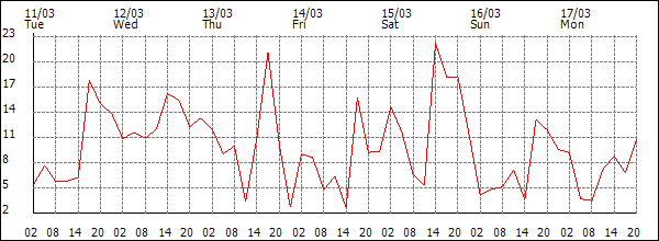 Wind (km/h)