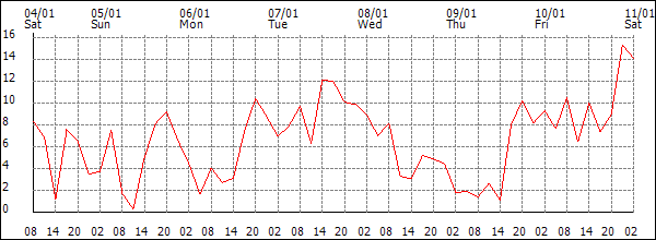 Wind (km/h)