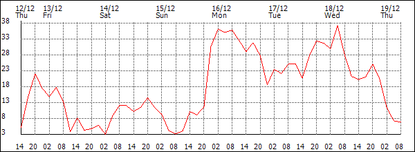 Wind (km/h)