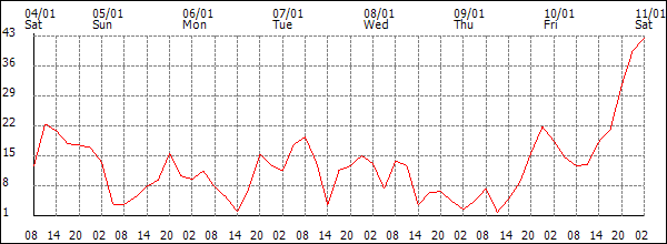 Wind (km/h)