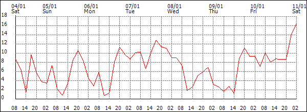 Wind (km/h)