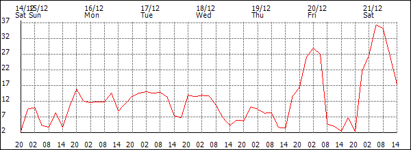 Wind (km/h)