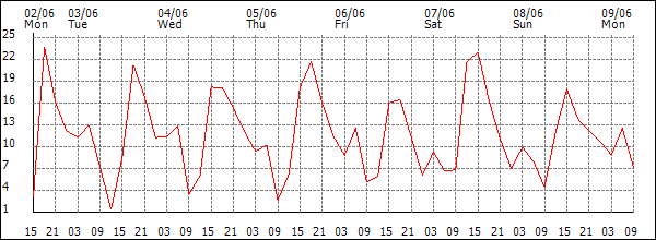 Wind (km/h)