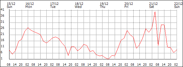 Wind (km/h)