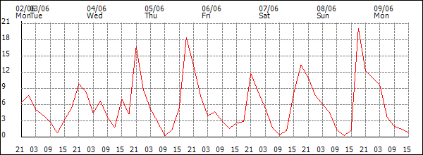 Wind (km/h)