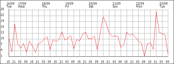 Wind (km/h)