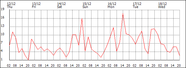 Wind (km/h)