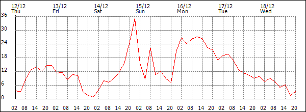 Wind (km/h)