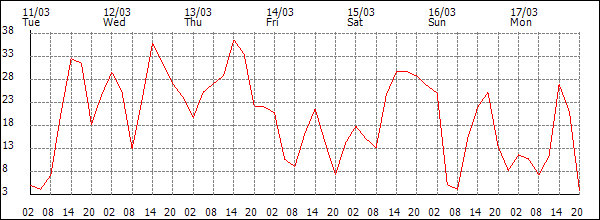 Wind (km/h)