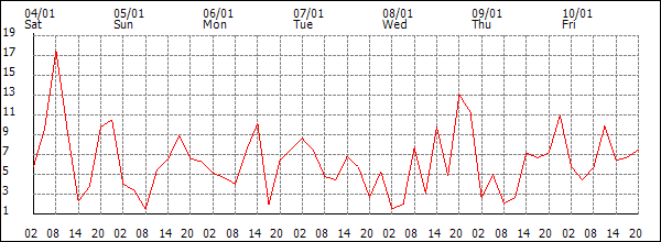 Wind (km/h)