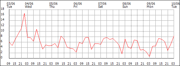 Wind (km/h)