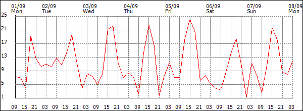 Wind (km/h)