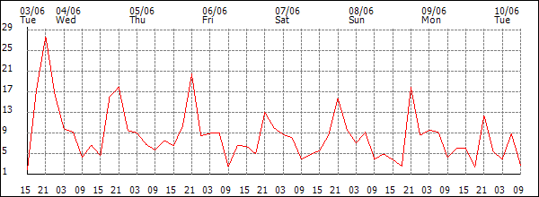 Wind (km/h)