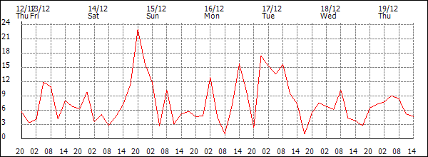 Wind (km/h)