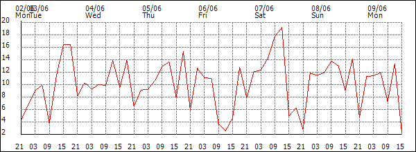Wind (km/h)