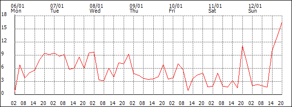 Wind (km/h)