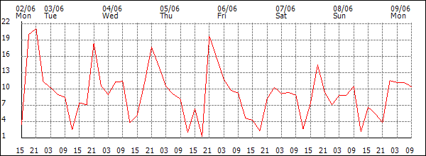 Wind (km/h)