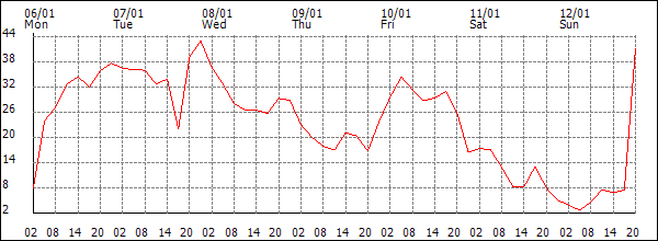 Wind (km/h)