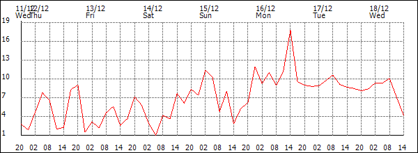 Wind (km/h)