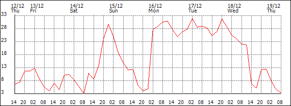 Wind (km/h)