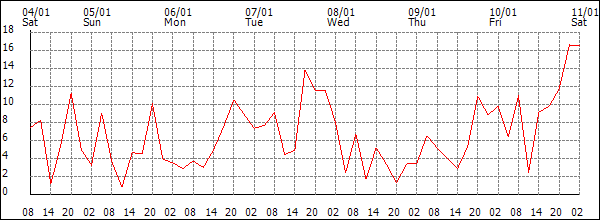 Wind (km/h)