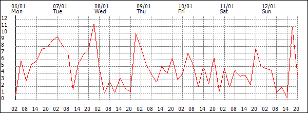 Wind (km/h)