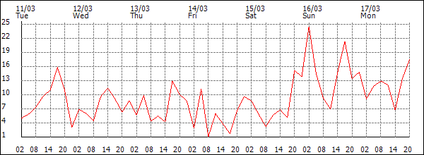 Wind (km/h)