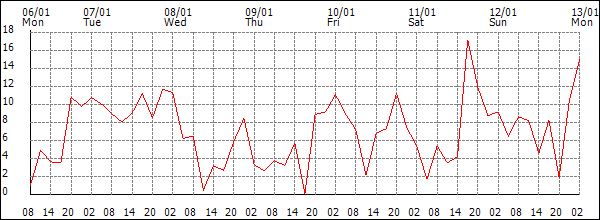 Wind (km/h)