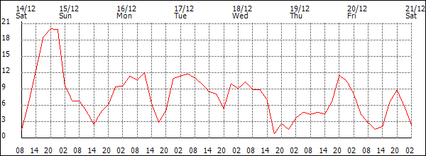 Wind (km/h)