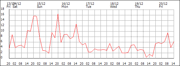 Wind (km/h)