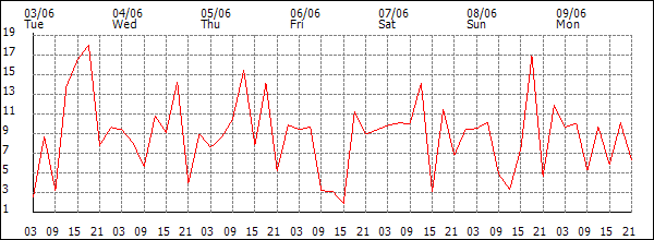 Wind (km/h)