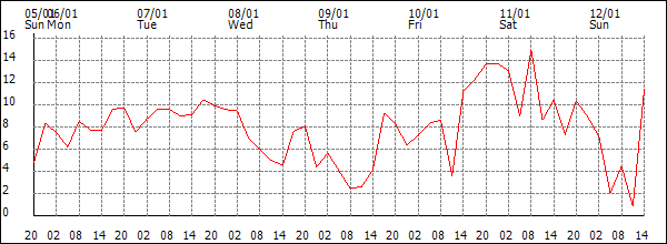 Wind (km/h)