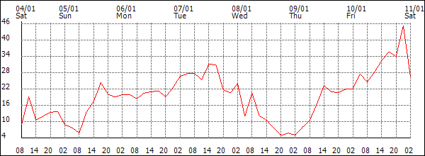 Wind (km/h)