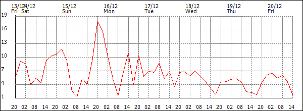 Wind (km/h)