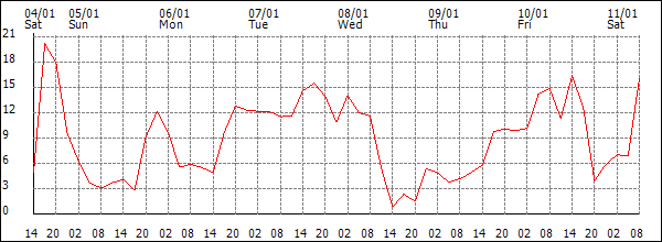 Wind (km/h)