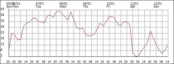 Wind (km/h)