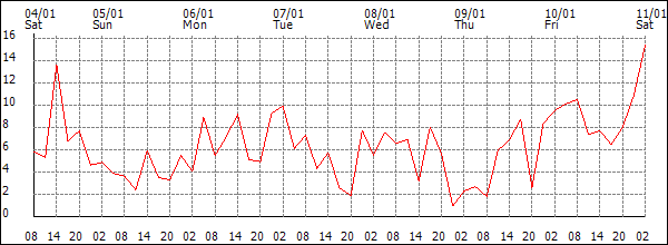 Wind (km/h)