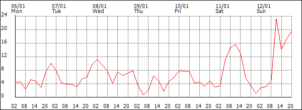 Wind (km/h)