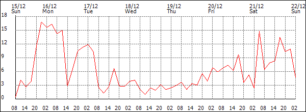 Wind (km/h)