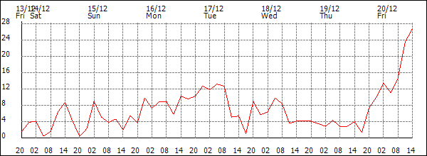 Wind (km/h)