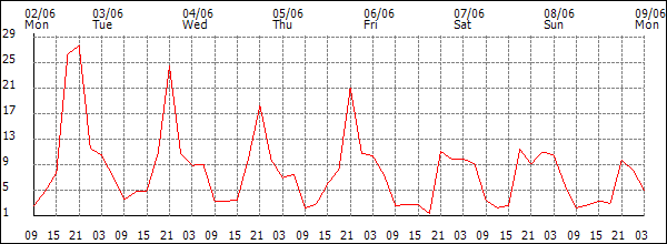 Wind (km/h)