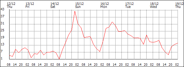 Wind (km/h)