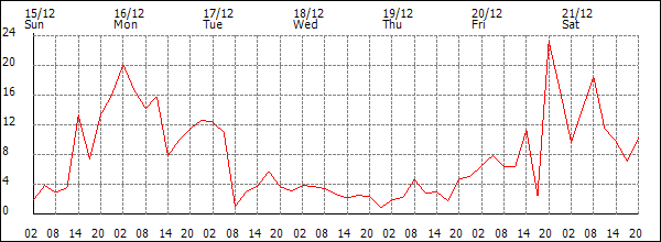 Wind (km/h)