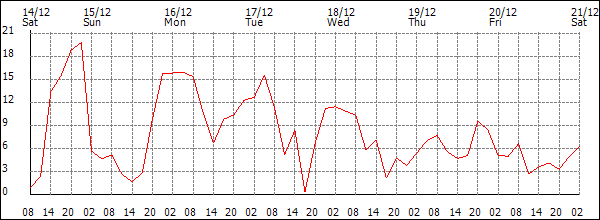 Wind (km/h)