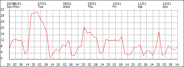 Wind (km/h)