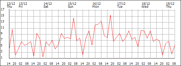 Wind (km/h)