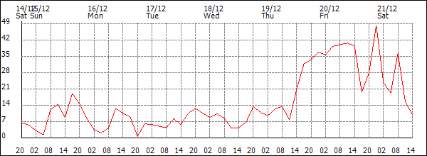 Wind (km/h)