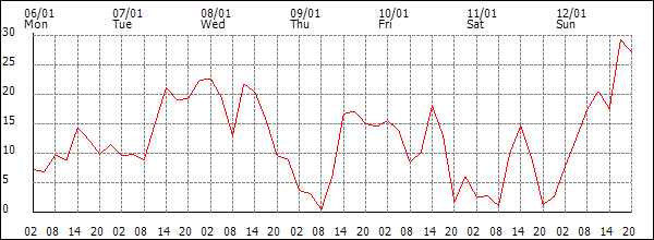 Wind (km/h)