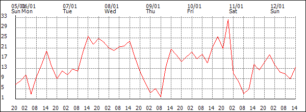 Wind (km/h)