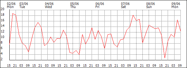 Wind (km/h)